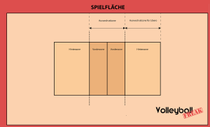 Die Abbildung zeigt das Volleyballfeld in einer minimalen Ausführung.